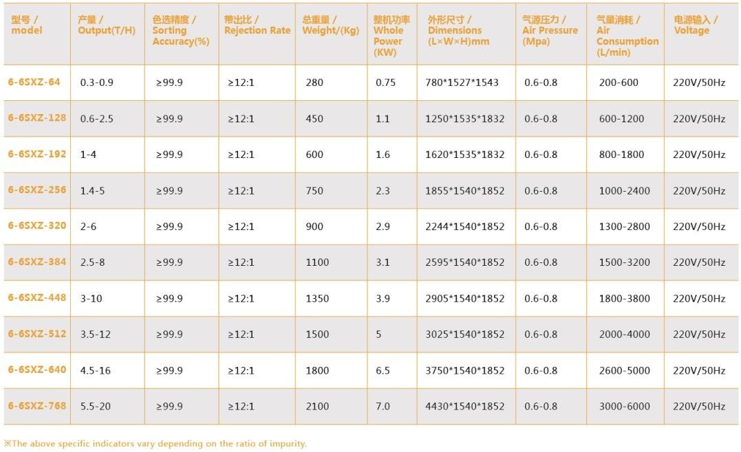Γεωργία υψηλής χωρητικότητας Χρησιμοποιήστε συνδυασμένη μηχανή επεξεργασίας ρυζιού για διαλογή χρώματος