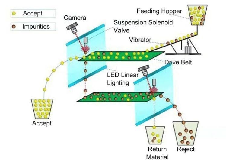 Οπτικός Διαλογέας Χρώματος για Χρωματισμό Πέτρας Χαλαζία WENYAO