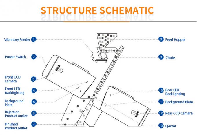 6 Ράβδοι Ευφυής οπτική κάμερα CCD PET PVC HDPE πλαστική συσκευή διαλογής χρωμάτων Wifi remote 1