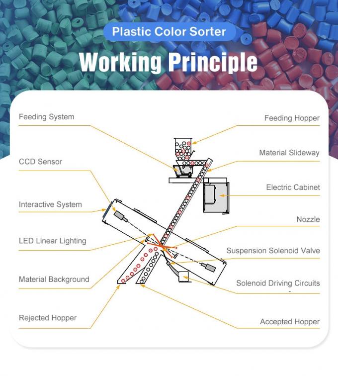 3 Κατασκευαστής αγωγού απευθείας πώληση CCD κάμερα PET PVC PP πλαστική συσκευή διαλογής χρωμάτων 3
